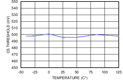 LM5023 TC CS Threshold vs. Temperature.png